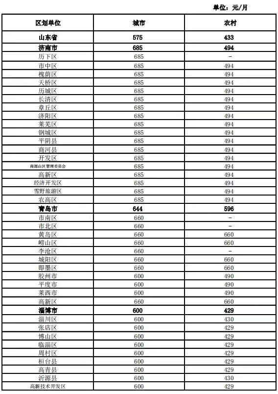 山东最新乡镇补贴标准解读