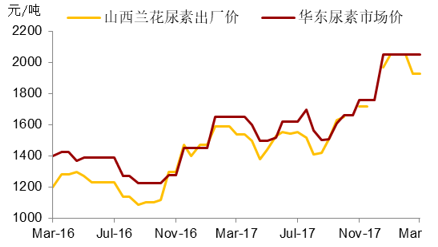 山西兰花尿素价格最新分析报告