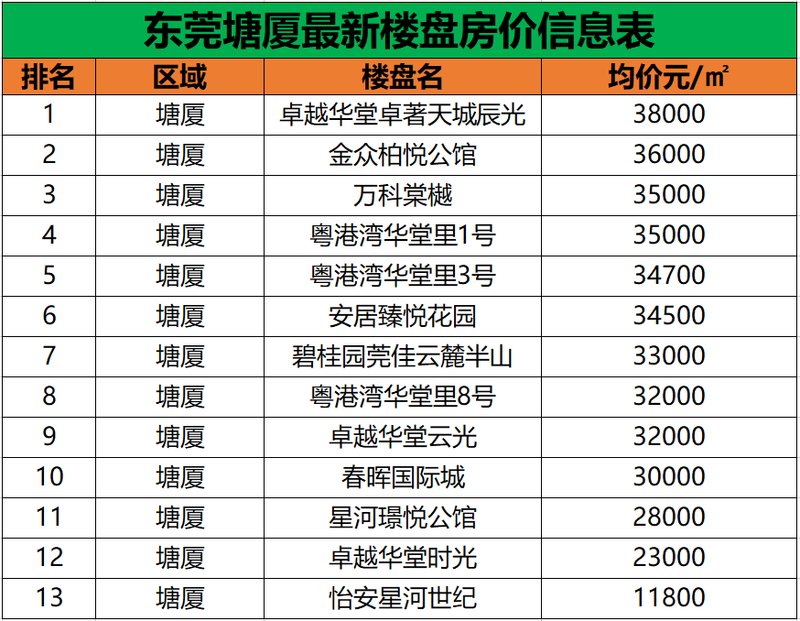 东莞塘厦房价最新报价分析