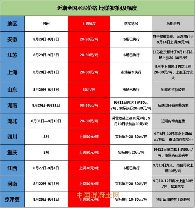 水泥价格行情最新报价分析