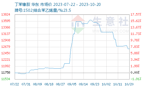 今日丁苯胶市场价格动态分析