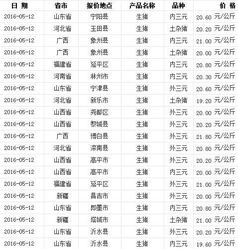 最新猪价行情走势预测分析