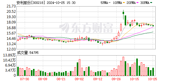 深入解析安利股份最新控盘状况