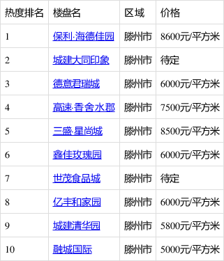 滕州市最新售房信息汇总