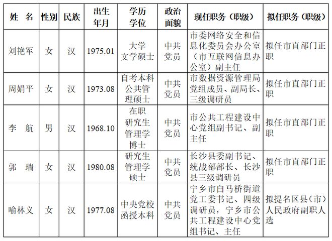 最新长沙市干部公示解读