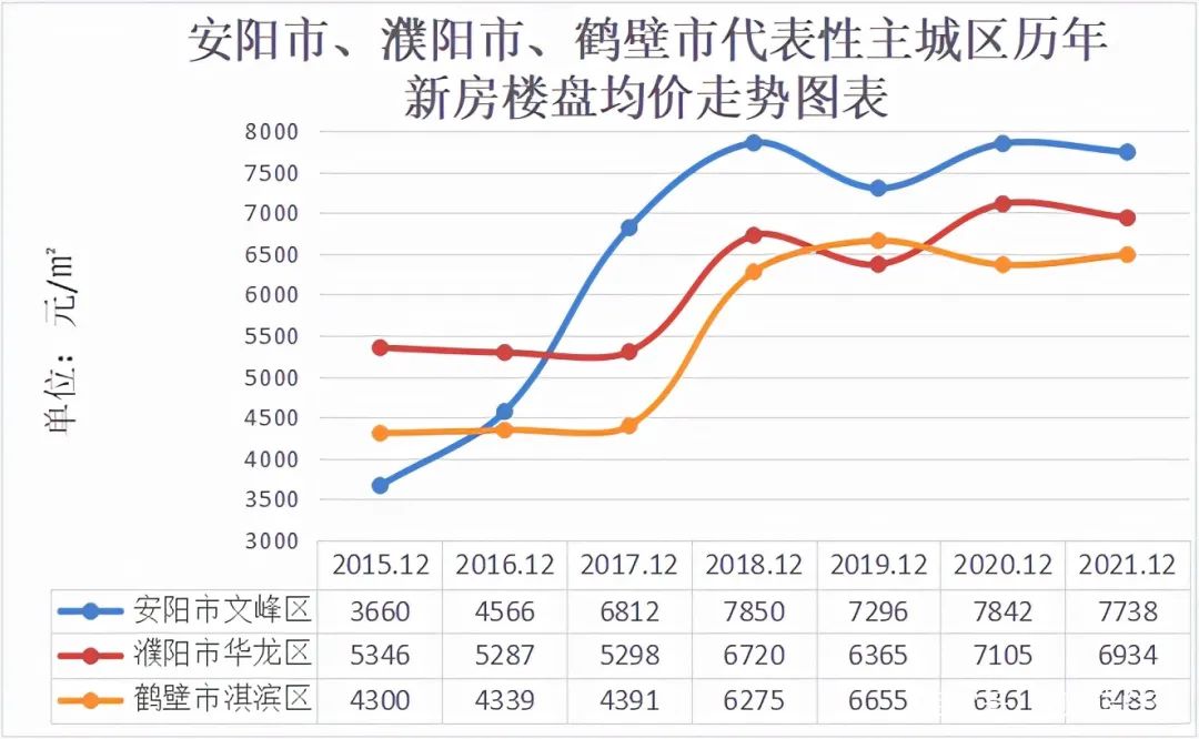 河南鹤壁新区最新房价分析