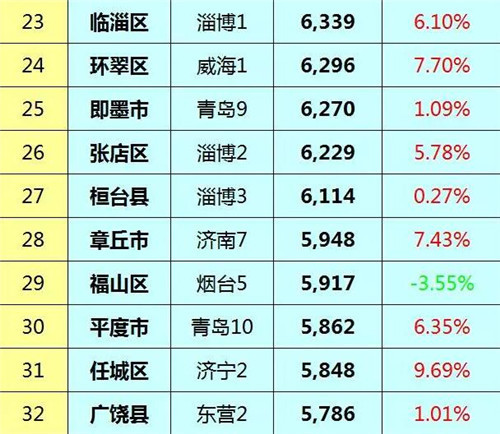 临淄最新房价走势深度解析