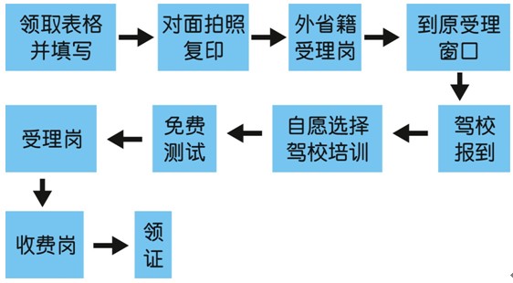 外地户口考驾照最新流程详解