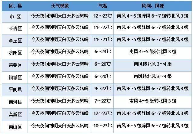 章丘最新天气情况深度解析