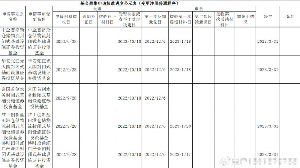 证监会最新审核进度表解读