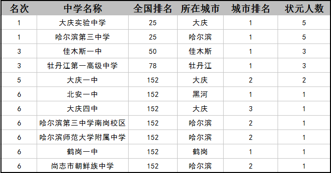 大庆市最新初中排名出炉！