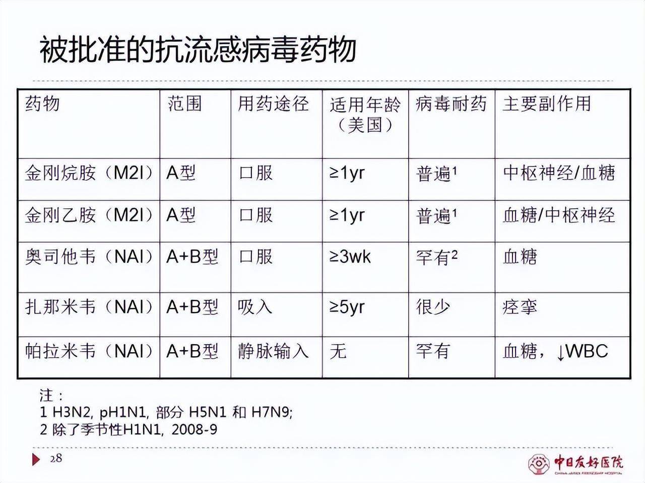 最新流感治疗药物，哪种药物效果最佳？