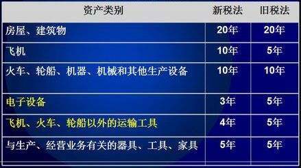 小汽车折旧年限最新规定解读