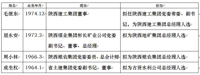 陕西新任命52名正厅级干部,结构化推进评估_顶级版34.602