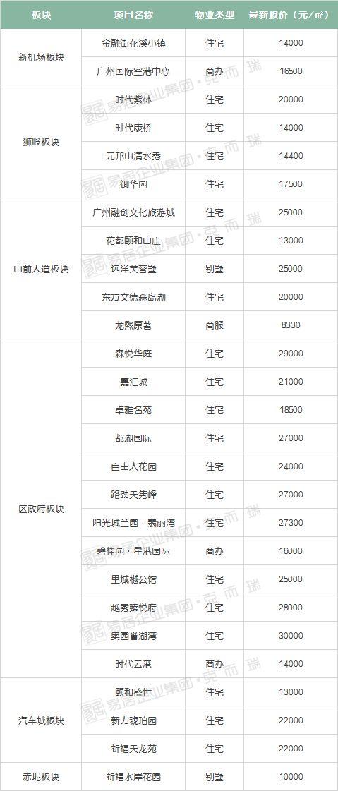 从化楼价最新消息分析