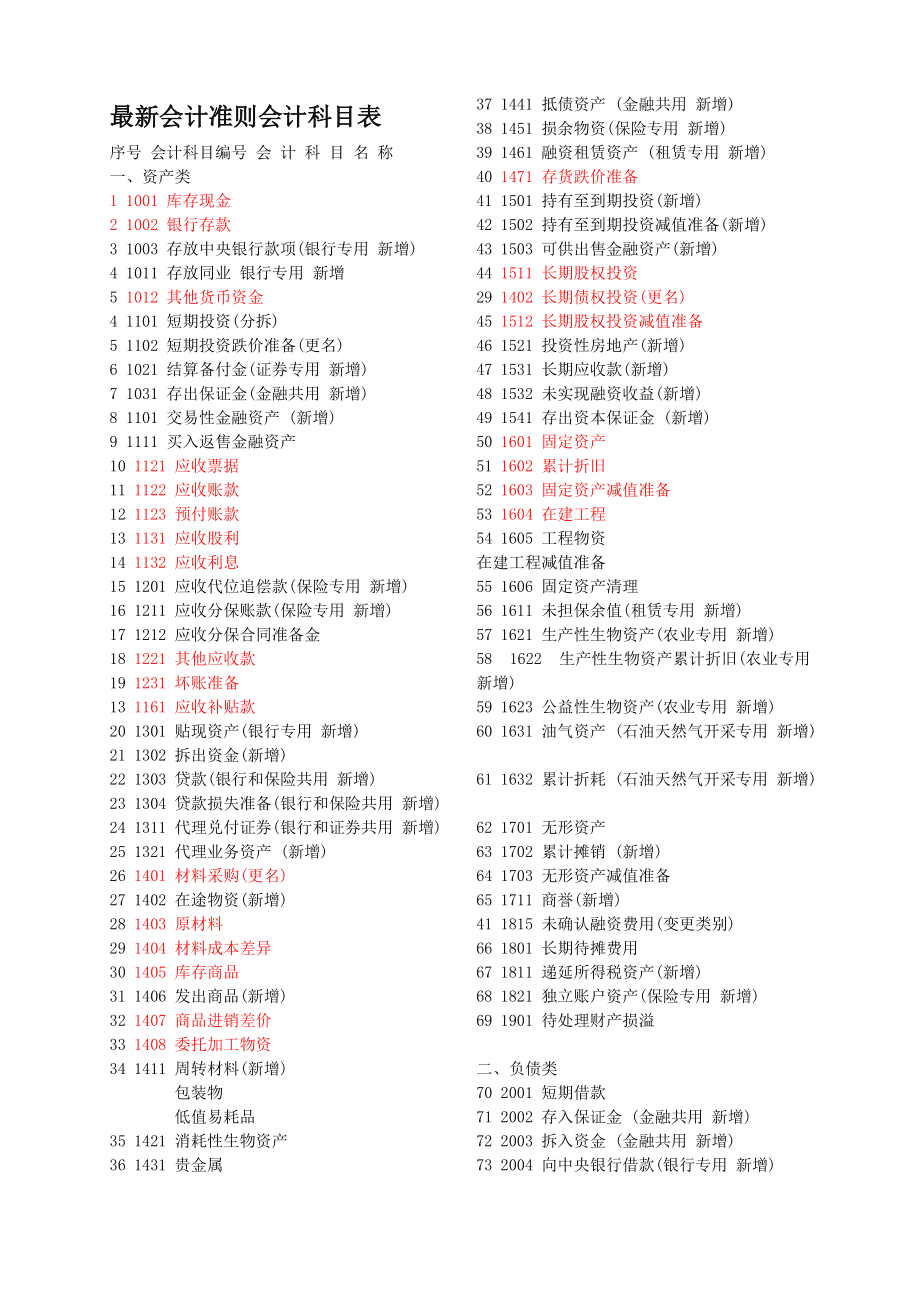 全面解析最新会计准则科目表，详细解读与变化分析
