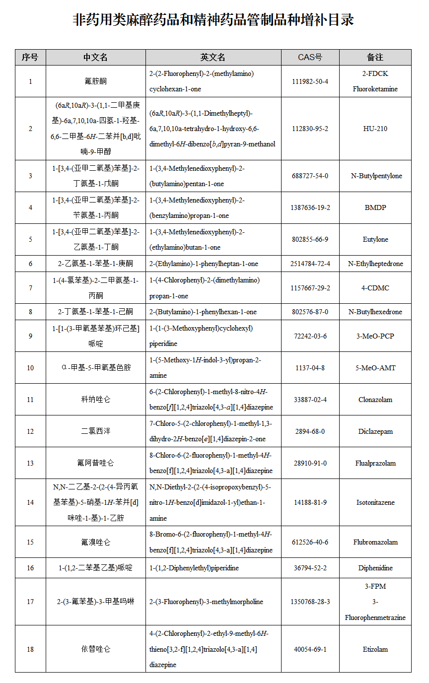 最新一类精神药品目录解析