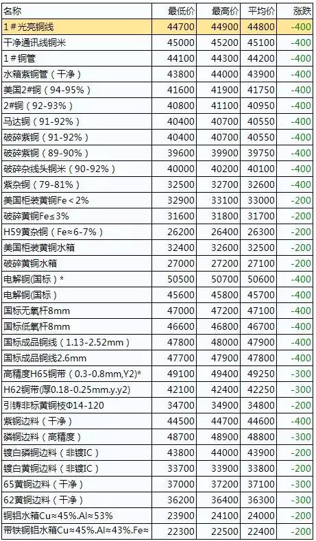 台州铜价最新行情分析