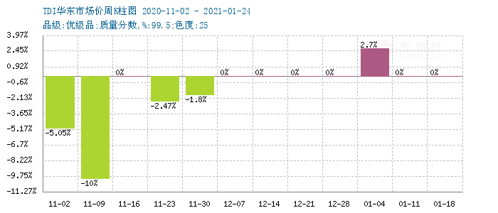 TDI最新价格动态与市场分析