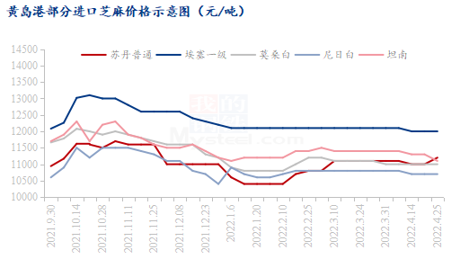 进口芝麻最新价格走势分析