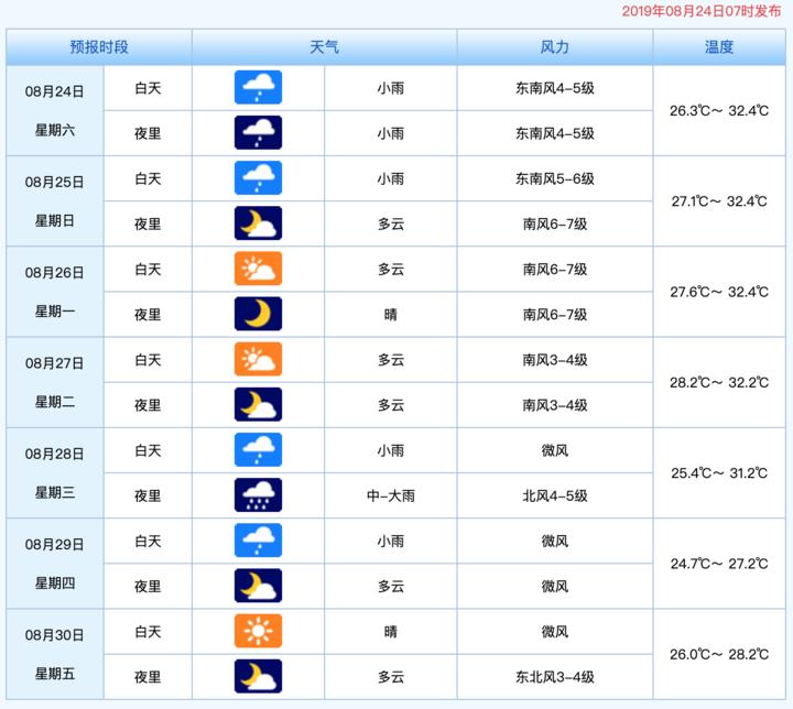 最新温台渔场风力预报分析