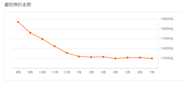 廊坊房价走势最新消息深度解析