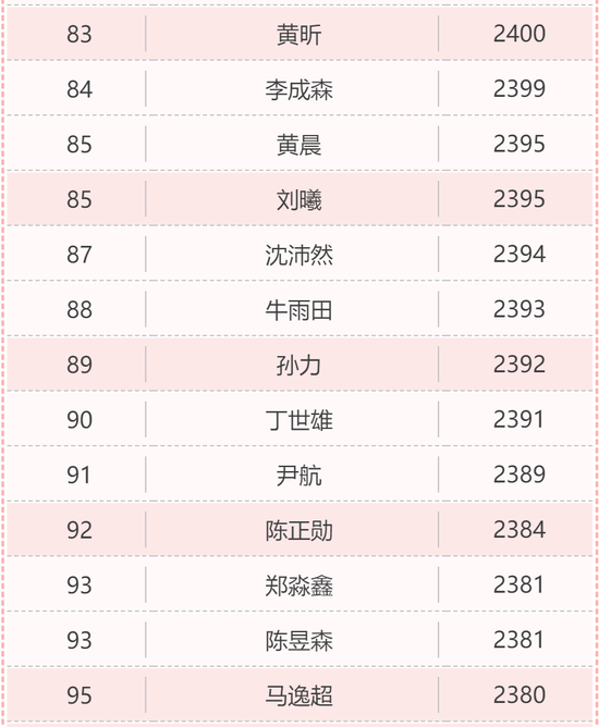 中国围棋等级分最新排名解析