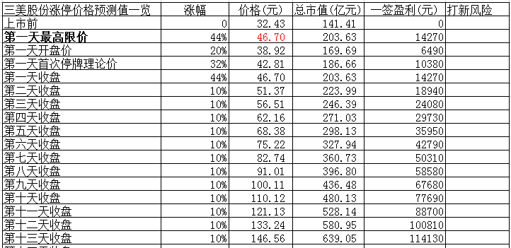 新股收益一览表最新，解析市场动态，探寻投资良机