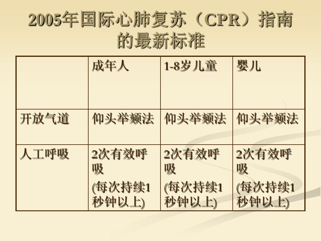 新版心肺复苏标准，生命拯救指南