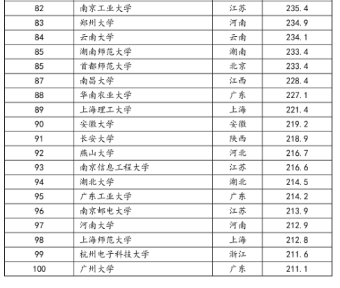 2020年中国大学最新排名及分析