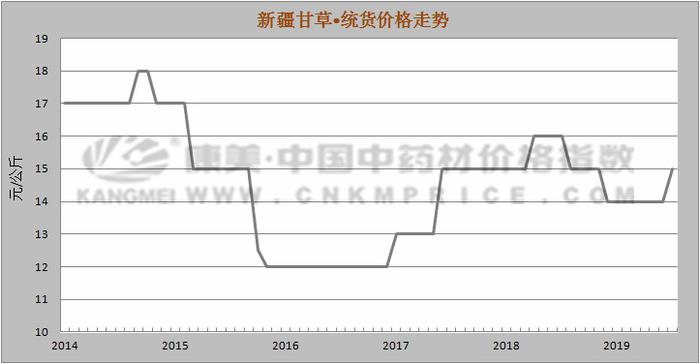 甘草最新价格动态解析报告